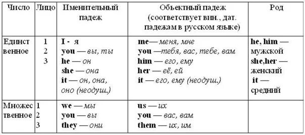 Лица местоимений в английском языке. Местоимения 3 лица в английском языке. Местоимения 3 лица в английском языке таблица. Лица местоимений в английском языке таблица.