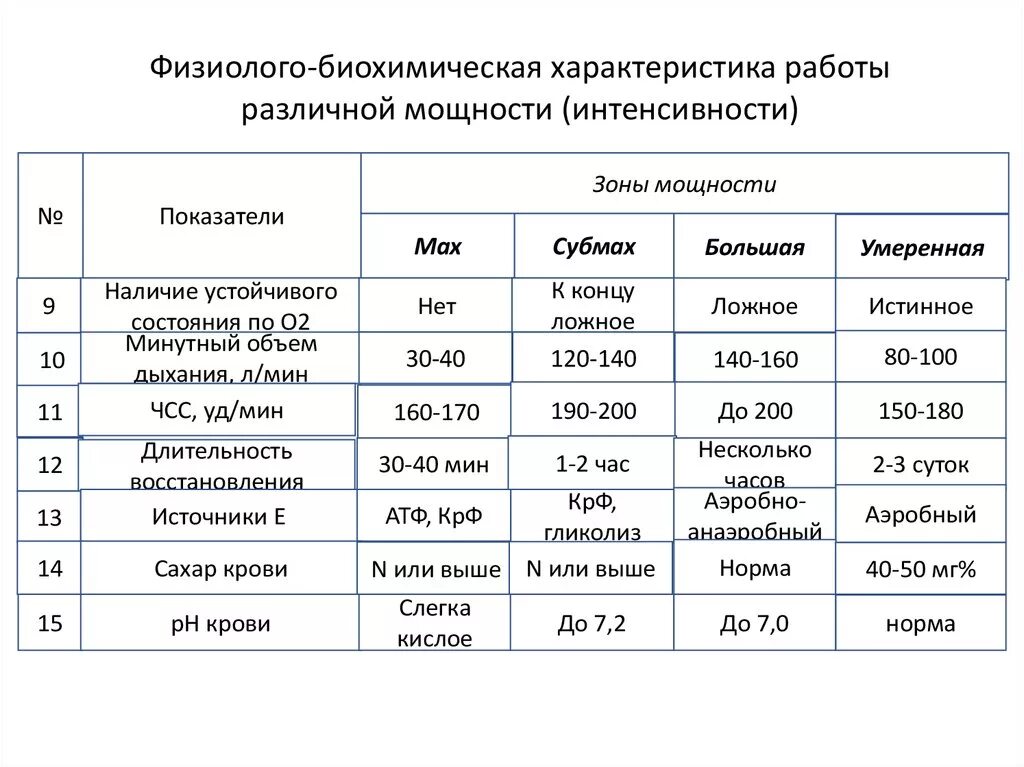 Зоны мощности физической нагрузки. Биохимические характеристики. Характеристика максимальной зоны мощности. Физиолого-биохимические характеристики. Максимальная 30 минутная мощность