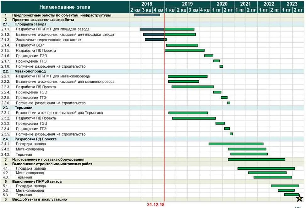 План график строительства. План график проекта строительства. План график реализации строительного проекта. Календарный график строительства.