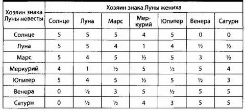 Таблица силы планет в знаках