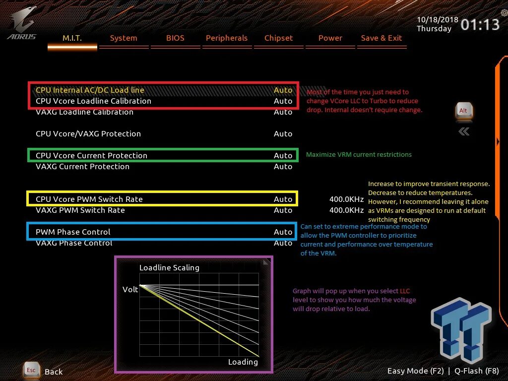 Load line Calibration Gigabyte b450. Gigabyte BIOS load line Calibration. CPU VCORE Loadline Calibration Gigabyte. CPU load line Calibration ASUS график. Load calibration