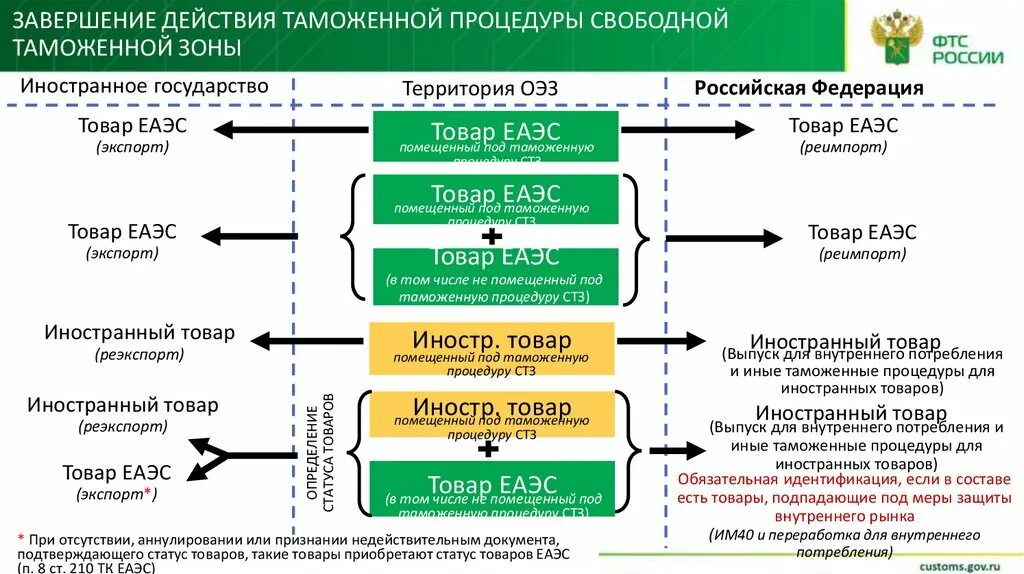 Свободная таможенная зона схема. Процедура свободной таможенной зоны. Таможенная процедура свободной таможенной зоны. Завершение таможенной процедуры.