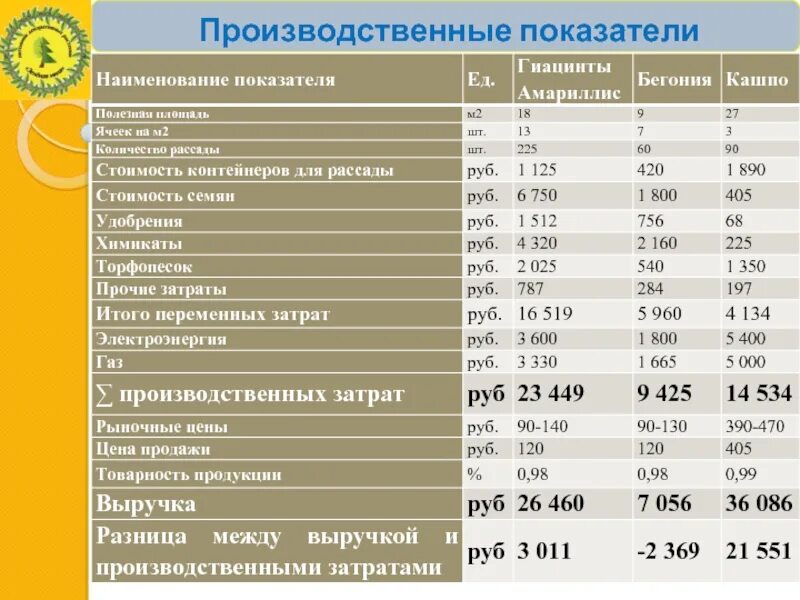 Производственные показатели. Основные производственные показатели. Производственные показатели деятельности предприятия. Формулы производственных показателей. Основные производственные показатели организации