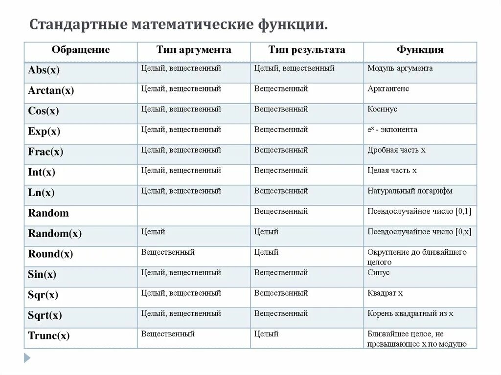 Стандартные математические функции Паскаля. Стандартные математические функции. Стандартные математические функции в c. Математические функции в с#.