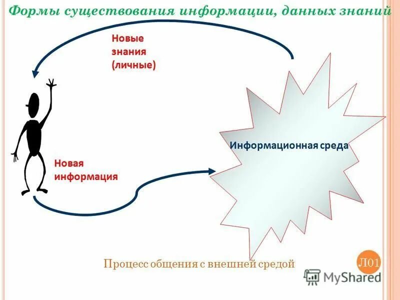Формы существования информации. Назовите формы существования информации. Назовите формы существования информации. Формы существованиеинформации. В каких формах существует информация.