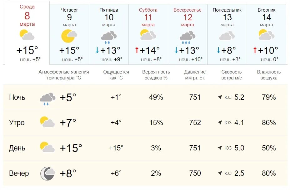 Таганрог погода на март 2024 года