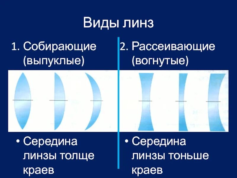 Собирающая рассеивающая линза физика 8. Оптические линзовые приборы физика. Типы линз физика 8 класс. Вогнутая линза 8 физика. Края толще чем середина