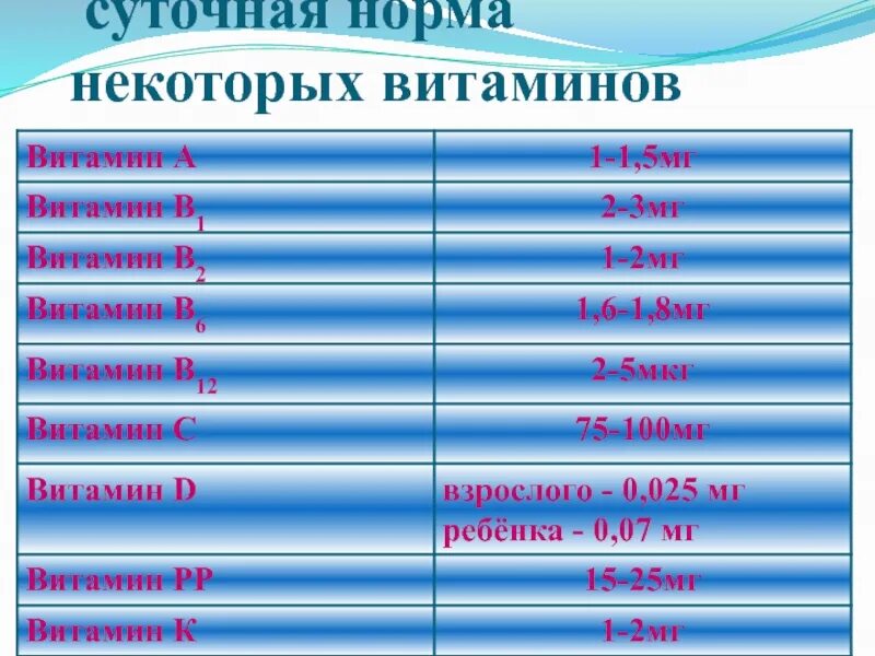 Суточная потребность витамина b6 в мг. В1 в6 в12 суточная норма. Суточная норма витамина в12. Витамин б12 норма в сутки.