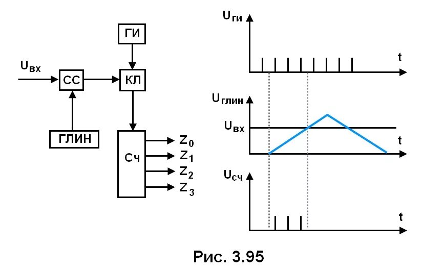 АЦП параллельного преобразования временная диаграмма. АЦП последовательного приближения сигнал. АЦП преобразует входной аналоговый сигнал РМТ. Глин Генератор линейно изменяющегося напряжения.