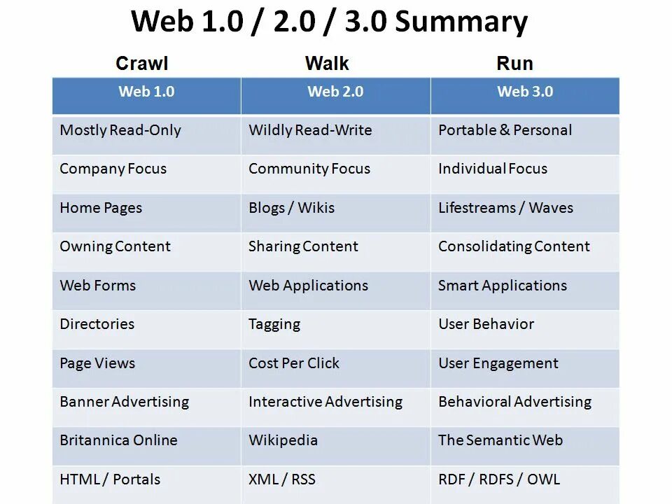 Web 1.16 5. Web 1.0 web 2.0 web 3.0 таблица. Маркетинг 5.0. Эволюция web 1.0. Web 1.0 фото.