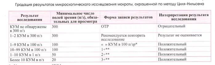 Анализ мокроты на Кум. Анализ мокроты микроскопия. Интерпретация анализа мокроты. Анализ мокроты интерпретация результатов.