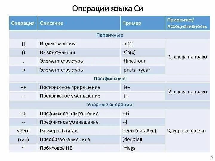 Операции языка данных с. Операции в си. Приоритет операций в си таблица. Порядок выполнения операций в си. Таблица приоритетов операций в языке си.