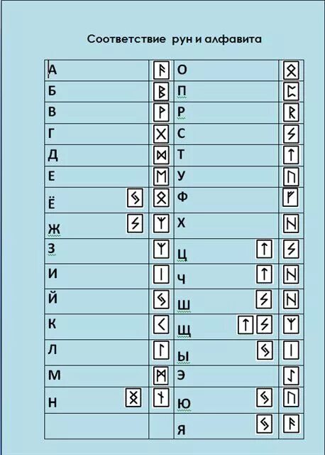 Руны алфавит. Соответствие рун русскому алфавиту. Руны алфавит русский. Руны соответствие буквам. Rune перевод