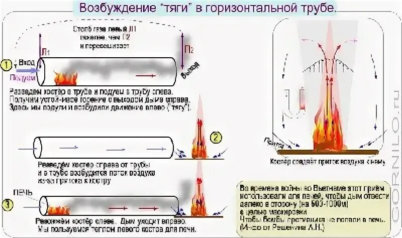 Какая тяга в дымоходе. Тяга в дымоходе. Тяга в трубе. Тяга в горизонтальной трубе. Тяга в трубе от высоты.