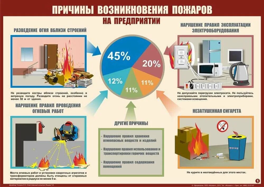 Пожарная безопасность в организации 2024. Основные причины пожаров. Причины пожаров на производстве. Причины возникновения пожара на предприятии. Причины возникновения пожаров на производстве.