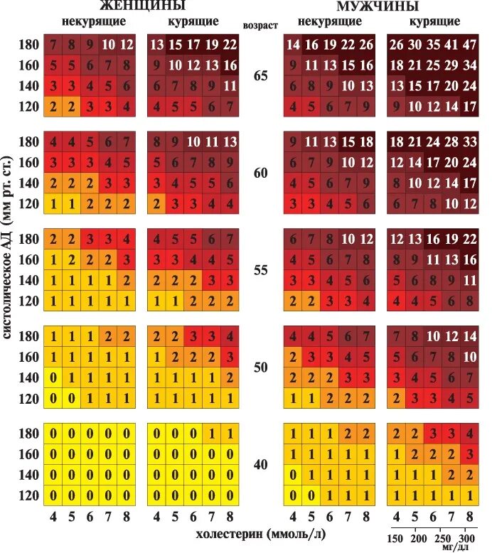 Оценка суммарного сердечно сосудистого риска score. Суммарный сердечно-сосудистый риск таблица. Шкала сердечно-сосудистого риска score. Относительный суммарный сердечно-сосудистый риск. Суммарный сердечно-сосудистый риск по шкале.