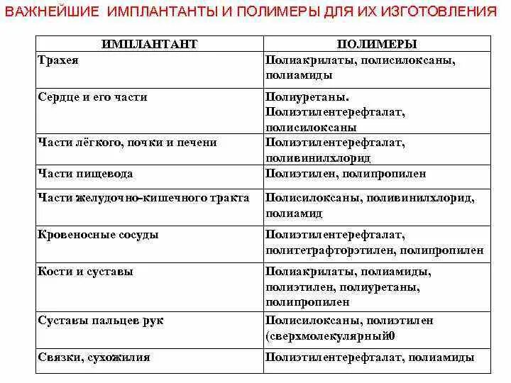 Заполните таблицу полимеры. Применение полимеров таблица. полимеры в медицине таблицы. важнейшие имплантанты и полимеры для их изготовления. применение полимеров в медицине таблица.