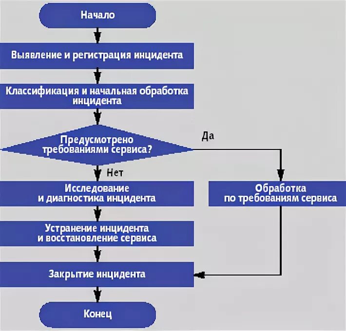 Устранение инцидента. Жизненный цикл инцидента itil. схему жизненного цикла инцидента. управление инцидентами схема. управление инцидентами itil.