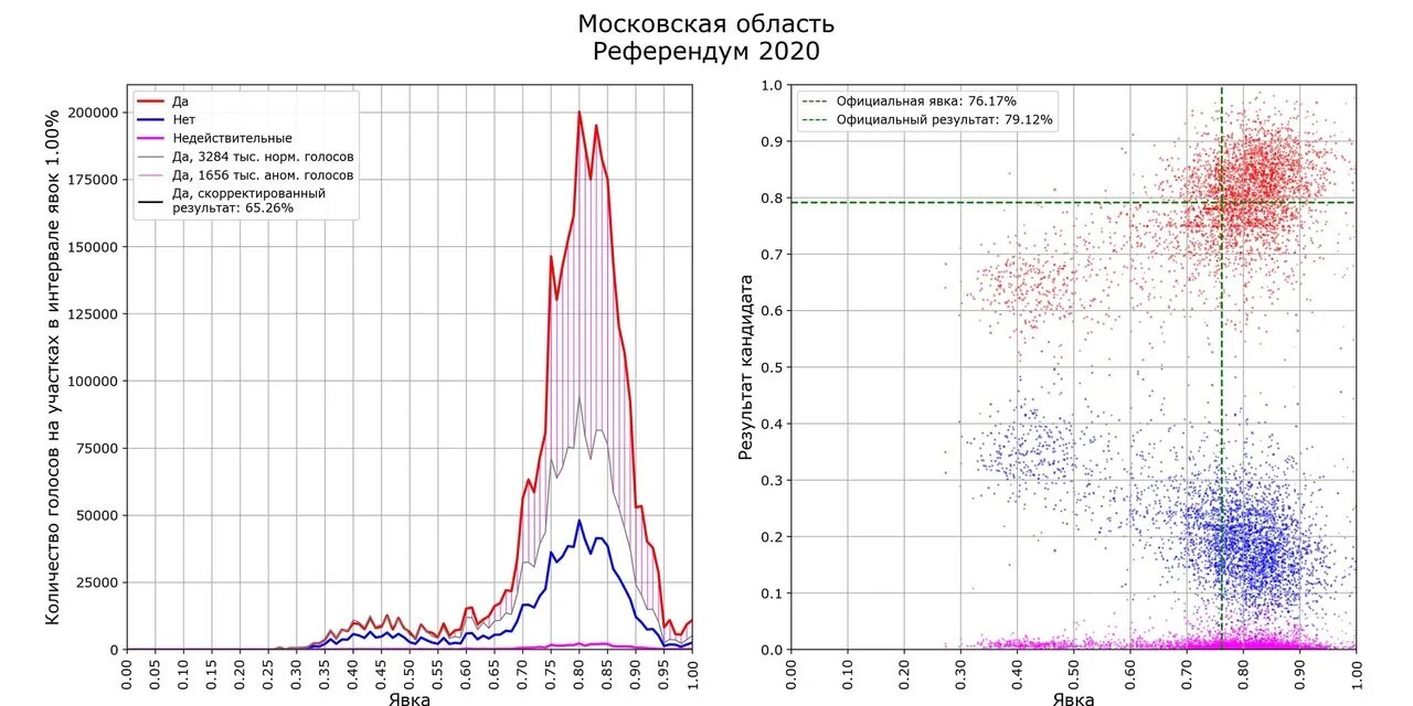 Явка в реальном времени