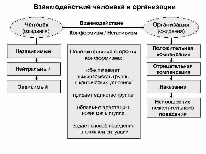 Взаимодействие человека и группы. Взаимодействие человека и организации. Взаимосвязь личности и группы. Взаимодействие человека и организации менеджмент.