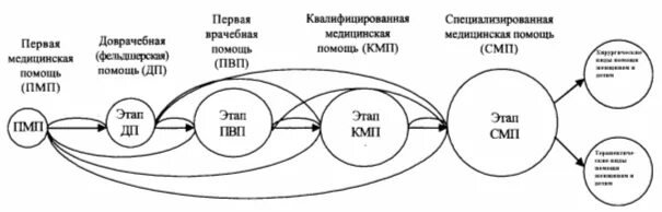 Система этапного лечения. Система этапного лечения