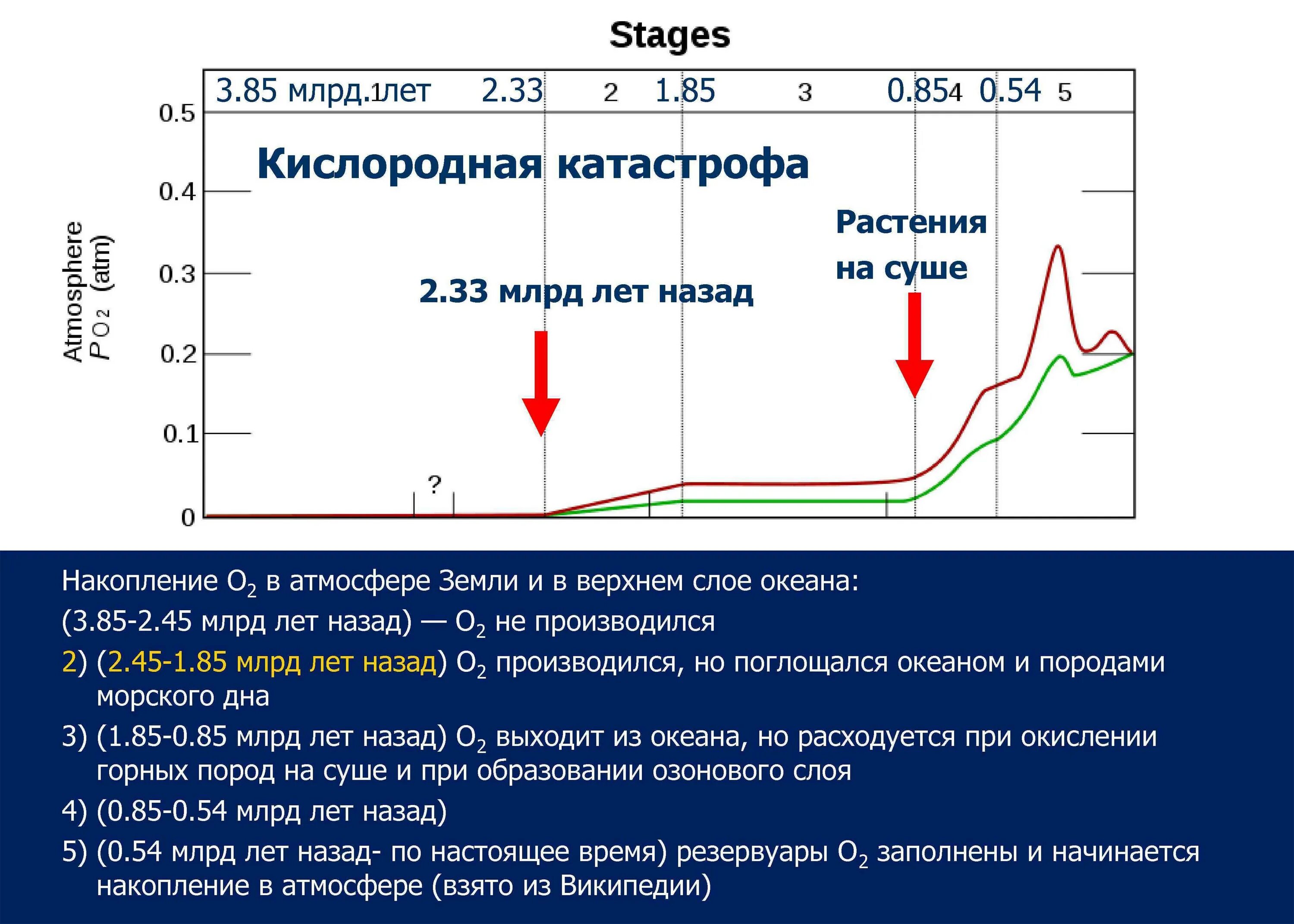 Важную роль накопления кислорода на земле сыграли. Кислородная катастрофа. Кислородная катастрофа в протерозое. Содержание кислорода в атмосфере в разные эпохи. Уровень кислорода в атмосфере земли в разные эпохи.