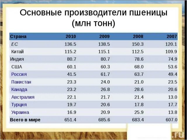 Основные производители пшеницы. Страны производители пшеницы. Основные страны производители пшеницы. Основные страны поставщики пшеницы. Крупнейшим производителем пшеницы является