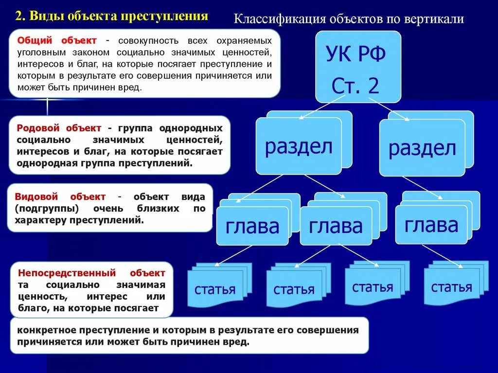 Виды родовых объектов преступления. Общий родовой видовой и непосредственный объекты преступления. Как определить общий объект преступления. Объект преступления УК пример.