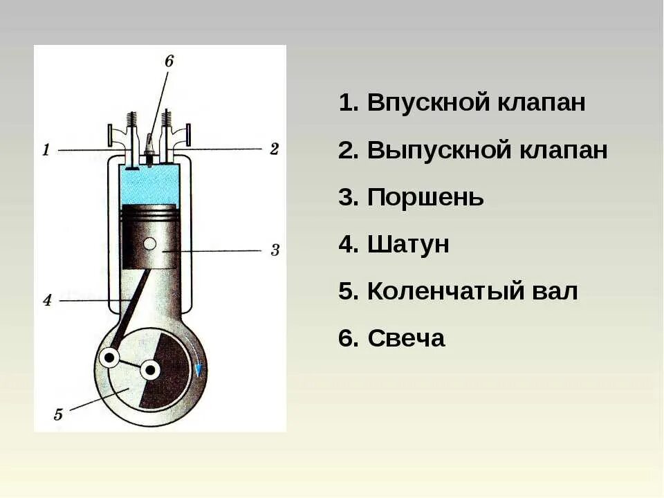 Долгий простой двигателя. ДВС внутреннего сгорания схема. Бензиновый двигатель внутреннего сгорания схема. ДВС поршень физика 8. Из чего состоит двигатель внутреннего сгорания схема.