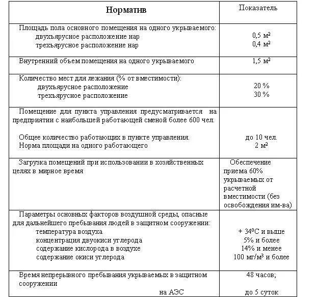 Каковы нормы воздуха подаваемые в убежища. Норма площади на 1 человека в убежище. Норма площади на 1 укрываемого в убежище. Гигиенические нормы для убежищ таблица. Нормы площади в убежище.