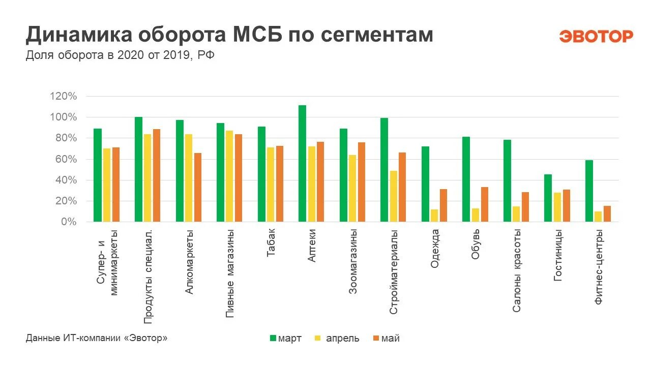 Сколько ип в россии. Оборот среднего бизнеса. Динамика оборота компании. Оборот малых предприятий РФ 2020. Обороты малый и средний бизнес.