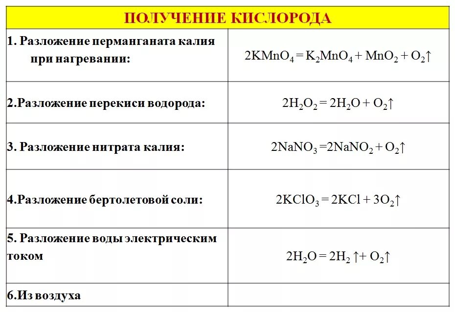 Хлорид калия и кислород реакция. Получении кислорода реакциями разложения. Способы получения неметаллов химия 9 класс. Уравнение реакции получения кислорода. Способы получения кислорода реакции.