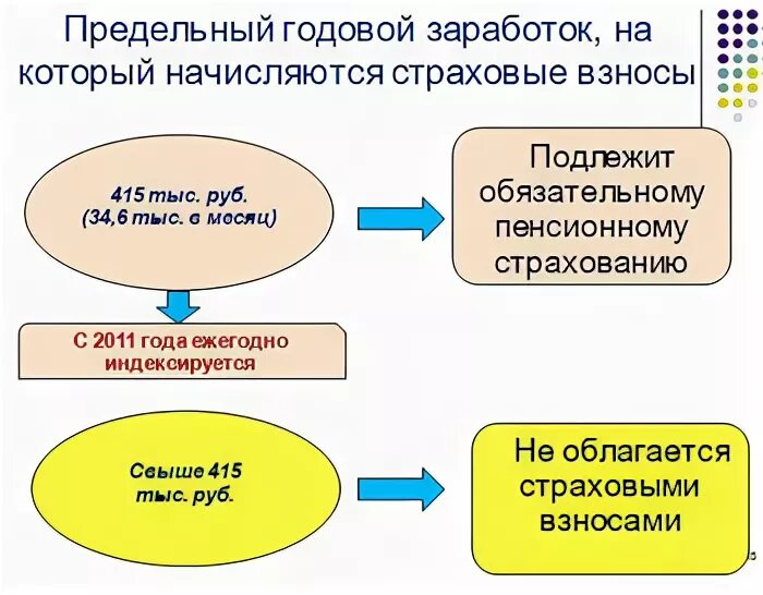 Начисление страховых взносов. Процесс учета страховых взносов. Плательщики страховых взносов схема. Первичный учет страховых взносов. Соцстрах сколько