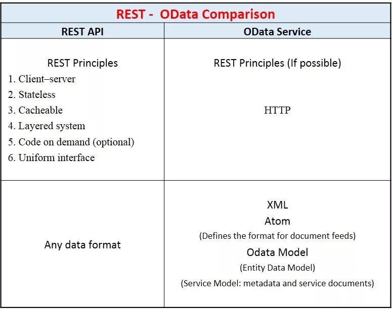 Go rest перевод. Протокол odata. спецификация odata. протокол odata entity model. odata rest запрос.