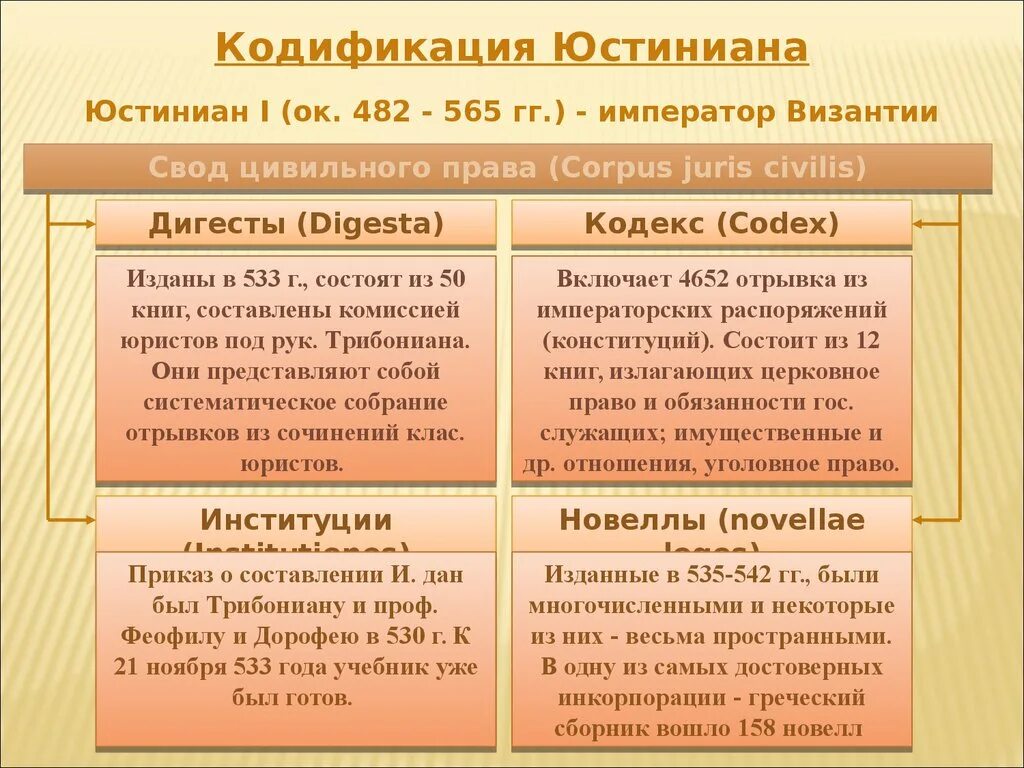 Право действий в римском праве. Кодификация императора Юстиниана. Кодификация Юстиниана состояла из. Характеристика кодификации Юстиниана.