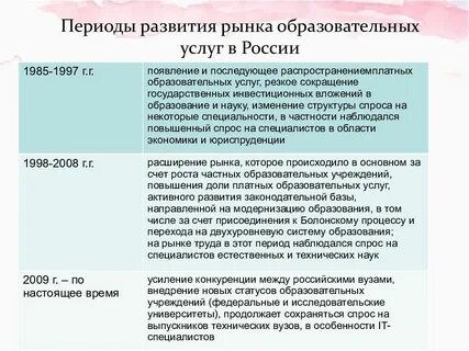 Периоды образования