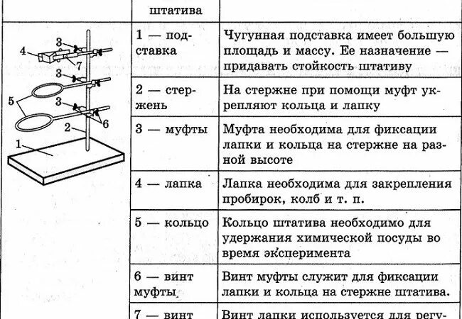 Вывод химия 7 класс. Штатив лабораторный химический схема. Лабораторный штатив химия 8 класс рисунок. Строение лабораторного штатива. Лабораторный штатив таблица.