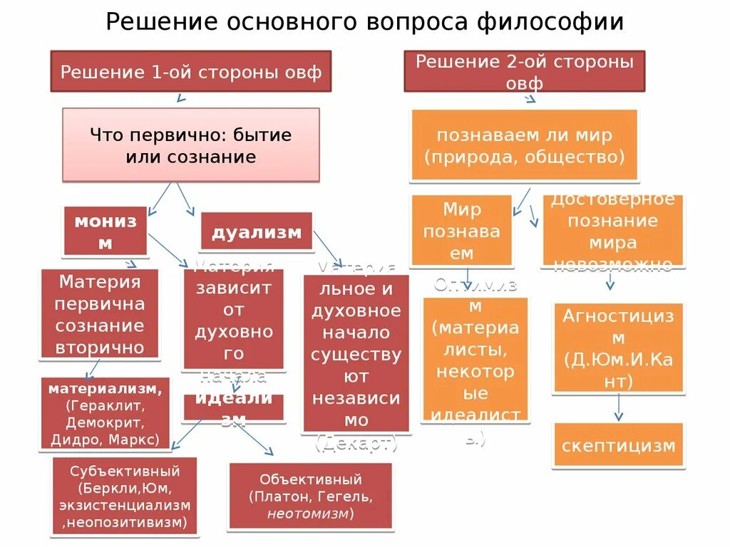 Первые философские направления. Сущность основного вопроса философии. Три основных вопроса философии. Схема основного вопроса философии. Решение основного вопроса философии.