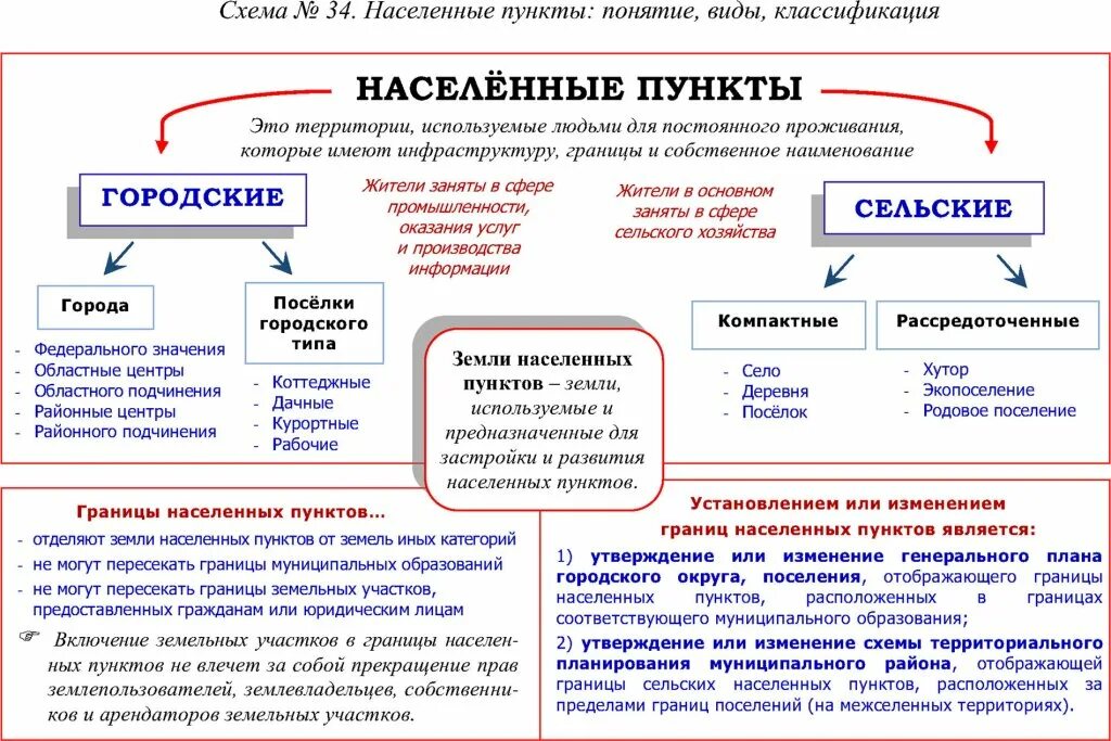 Классификация населенных пунктов по численности населения. Классификация населенных пунктов. Градация населенных пунктов. Населенные пункты виды. Населенные пункты делятся на.