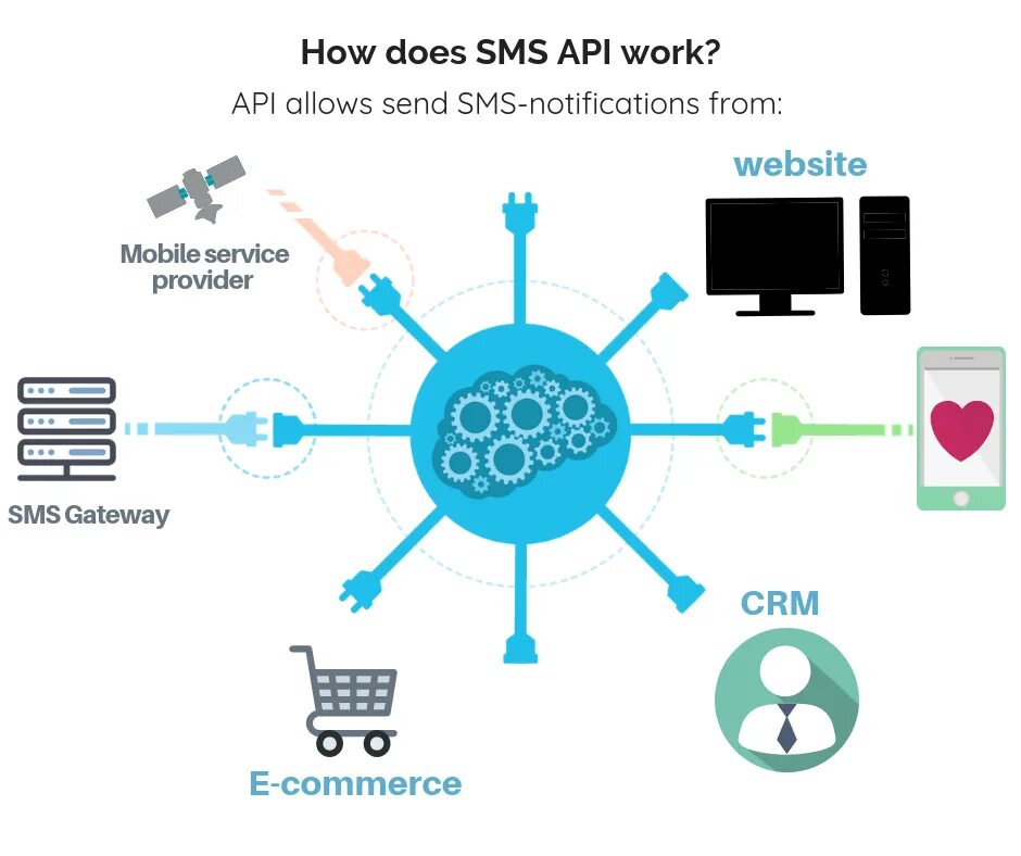 Api sms send sms. Sms api.