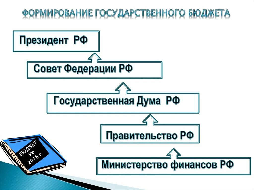 Государственный бюджет 10 класс. Формирование государственного бюджета. государственный бюджет схема. как формируется государственный бюджет. формирование бюджета государства.