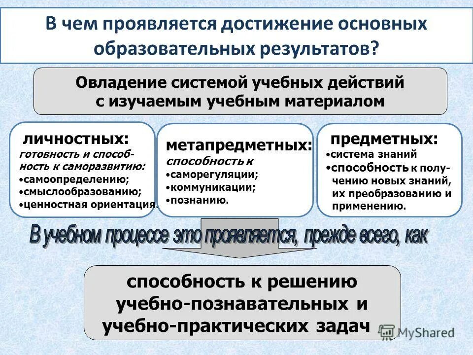 в чем проявляется ш. уровневый подход к оцениванию. в чем проявляются достижения нашей. организационные формы предпринимательства. что выступает результатом планирования? в чем он выражается?.