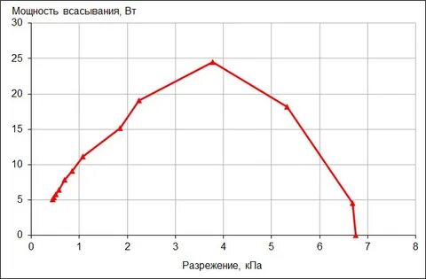 Мощность всасывания кпа