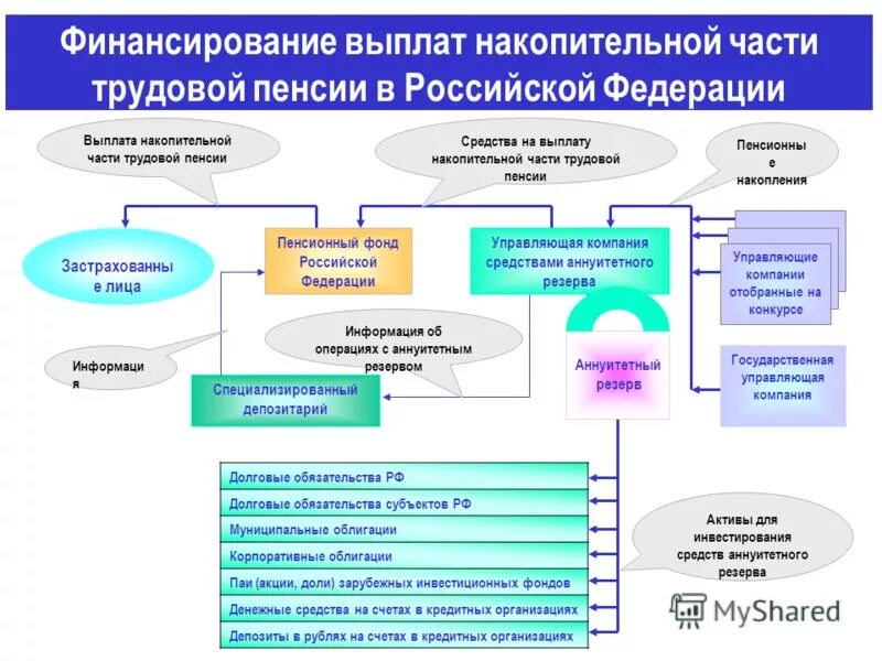 Правила выплат накопительной пенсии. Схема финансирования пенсионного фонда. Формирование накопительной пенсии схемы. Из пенсионного фонда РФ финансируются выплаты:. Порядок финансового обеспечения выплаты накопительной пенсии.