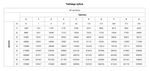 Таблица кубов