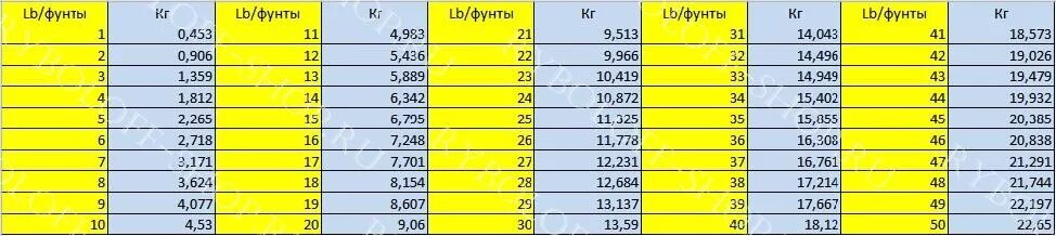 Lb в кг. Таблица lb в кг. Lb в кг перевести. Таблица перевода lb фунты в кг килограммы.