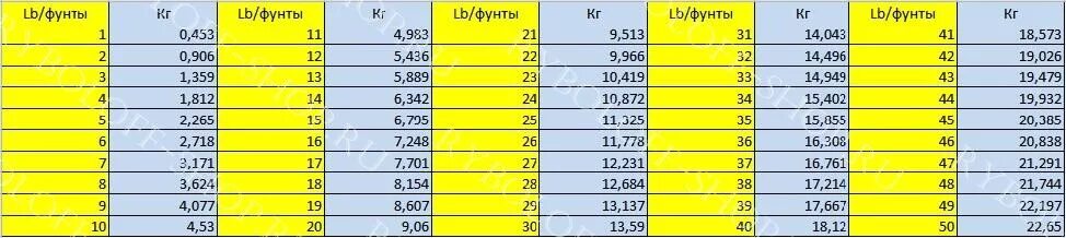 Перевод фунтов в килограммы