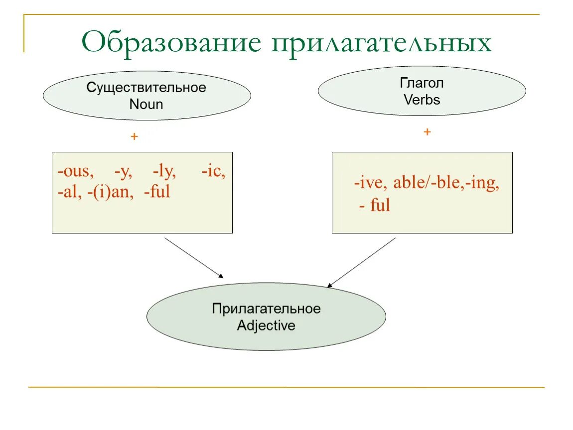 Глагол и существительное в английском языке. Образование прилагательных. Английские глаголы с суффиксом ic. Способы образования прилагательных. Образование прилагательных в английском.