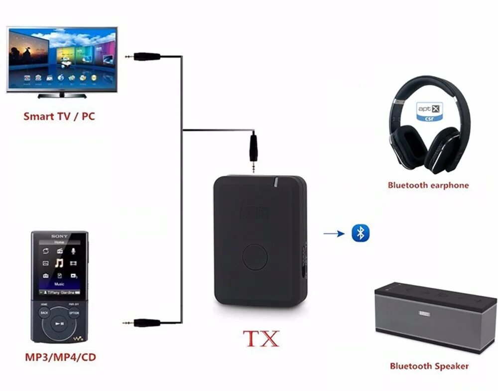 Блютуз передатчик для колонок 2.1. Bluetooth передатчик для акустики Alto. Bluetooth передатчик звука с телевизора. Bluetooth передатчик для наушников Sony. Блютуз для тв приставки