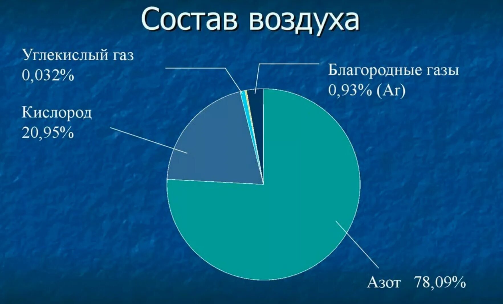 Уровень азота в воздухе